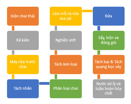 Quy trình rửa tái chế nhựa