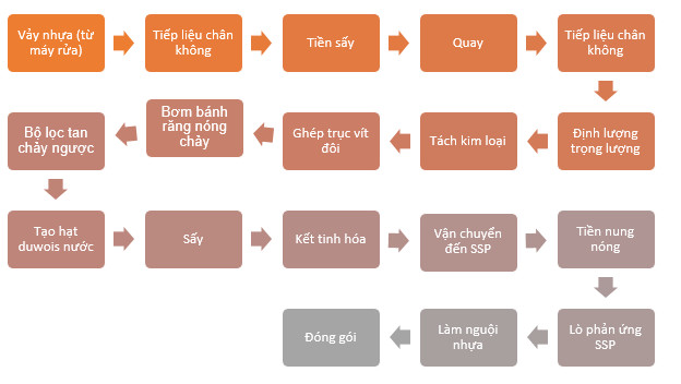 Quy trình tạo hạt và nâng SSP trong tái chế PET