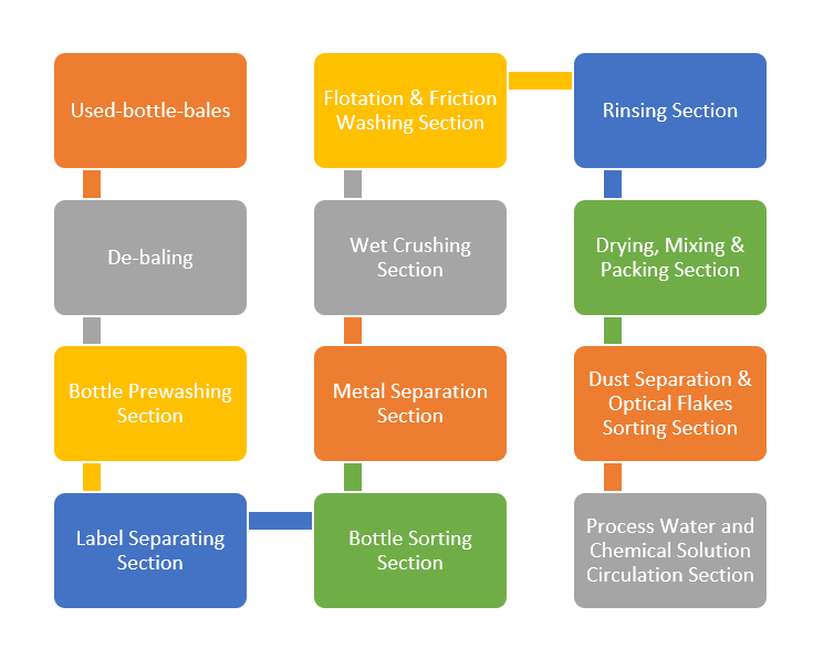 PET-plastic-recycling-washing-process