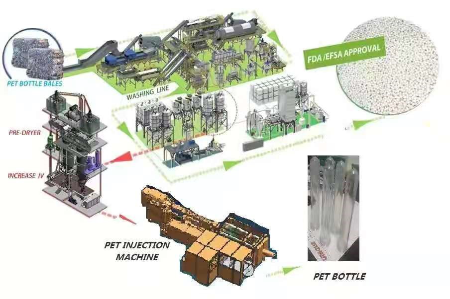 Mô hình hệ thống xử lý chi PET thải thành vảy rPET và phôi chai