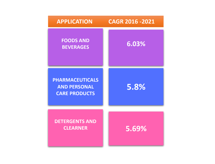 Growth rate of Acid citric