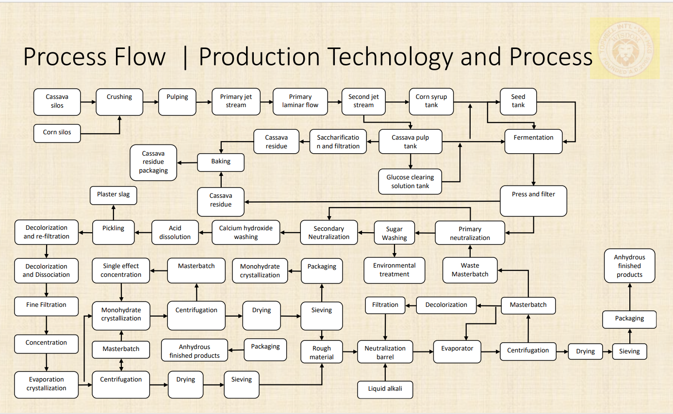 Flow Chart of Acid citric Produced from Cassava